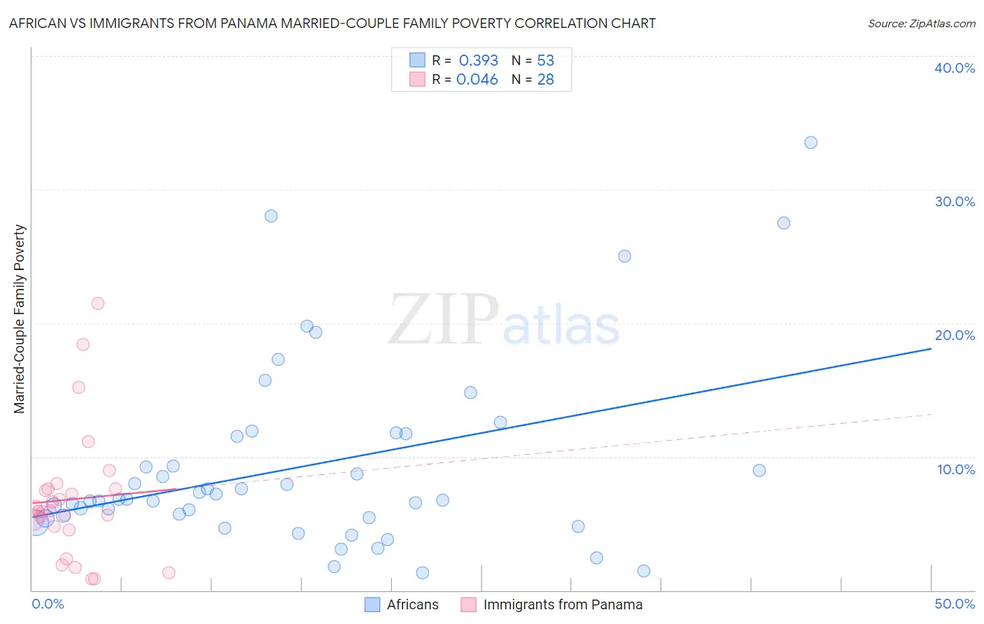 African vs Immigrants from Panama Married-Couple Family Poverty