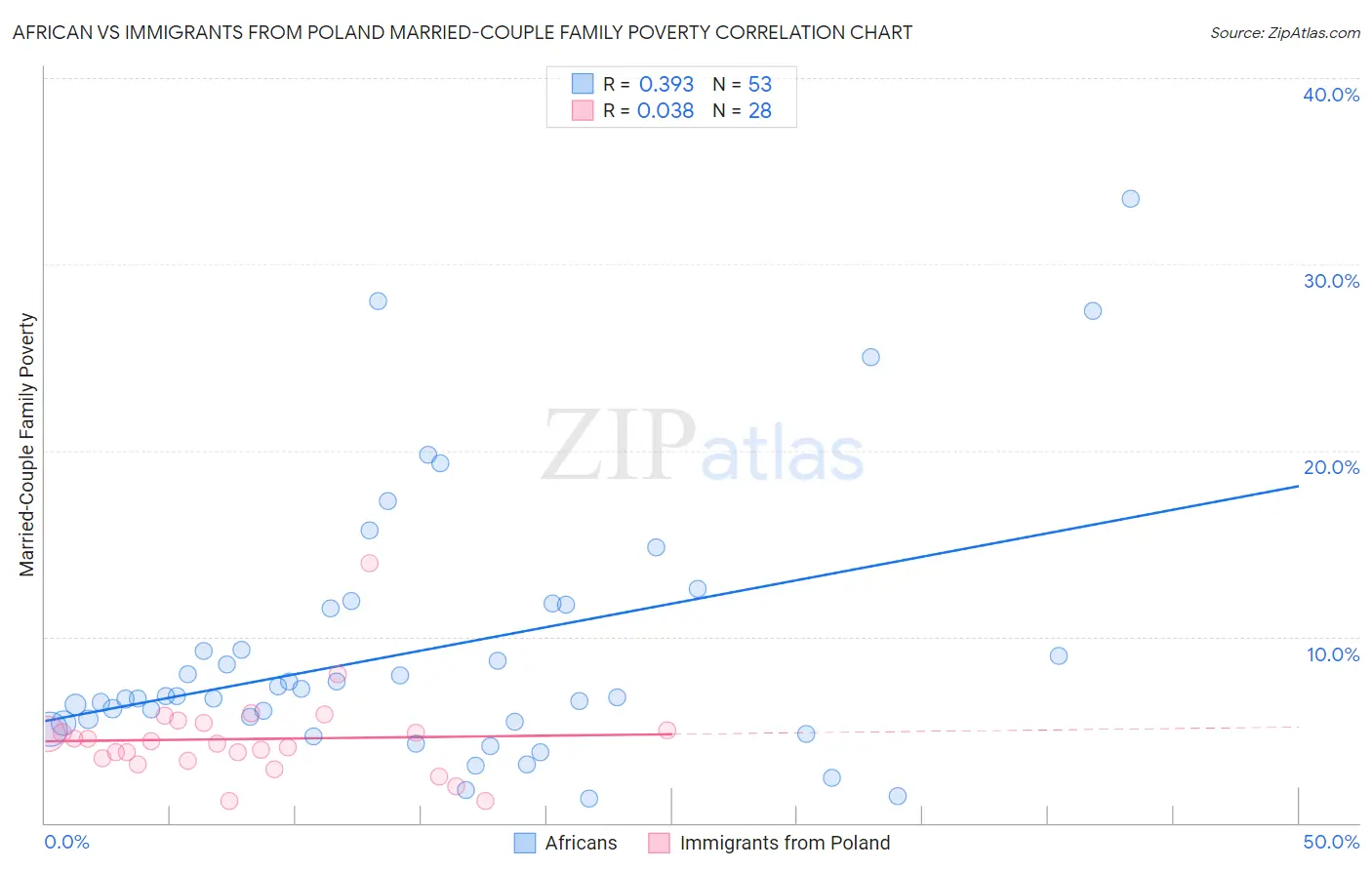 African vs Immigrants from Poland Married-Couple Family Poverty