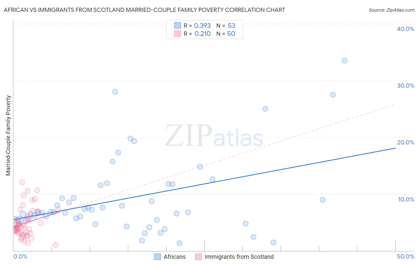 African vs Immigrants from Scotland Married-Couple Family Poverty