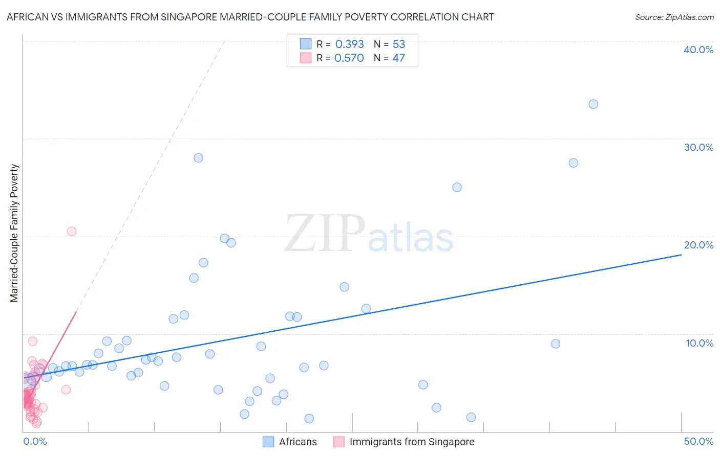 African vs Immigrants from Singapore Married-Couple Family Poverty