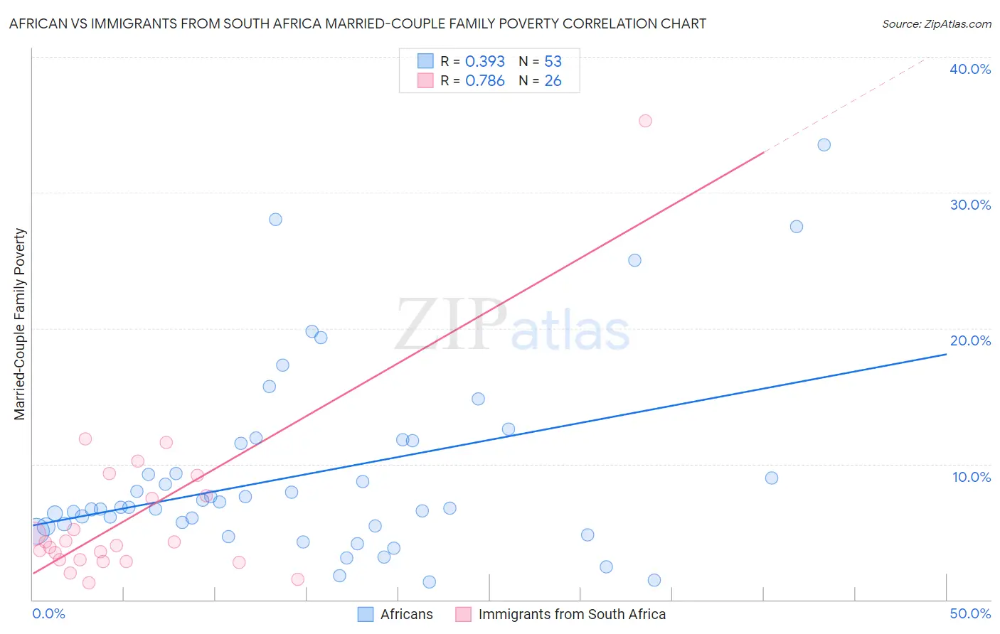 African vs Immigrants from South Africa Married-Couple Family Poverty