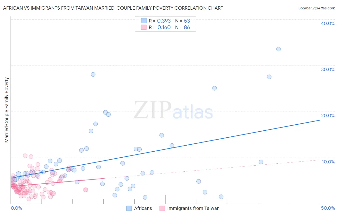 African vs Immigrants from Taiwan Married-Couple Family Poverty