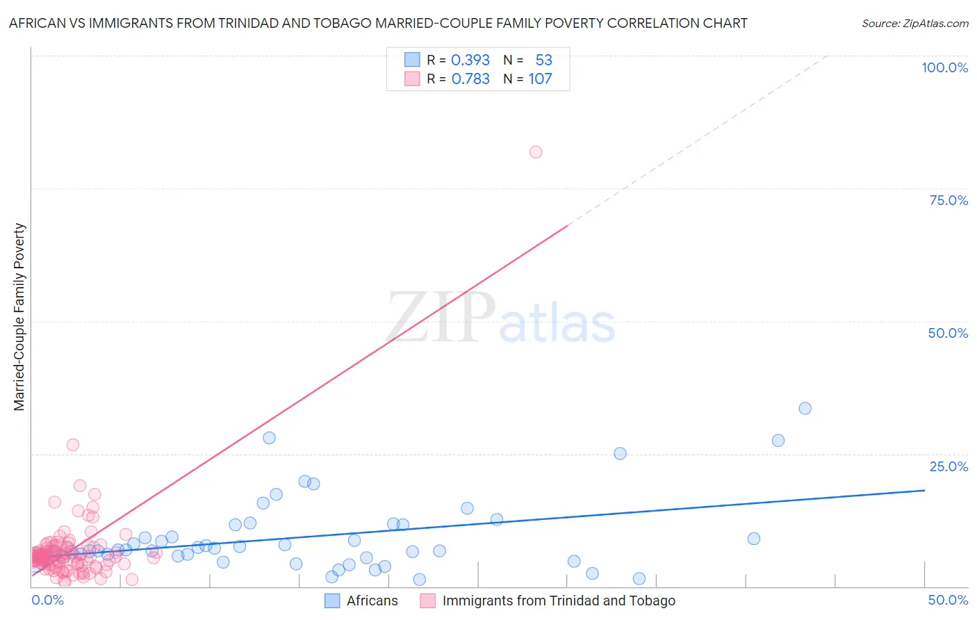 African vs Immigrants from Trinidad and Tobago Married-Couple Family Poverty