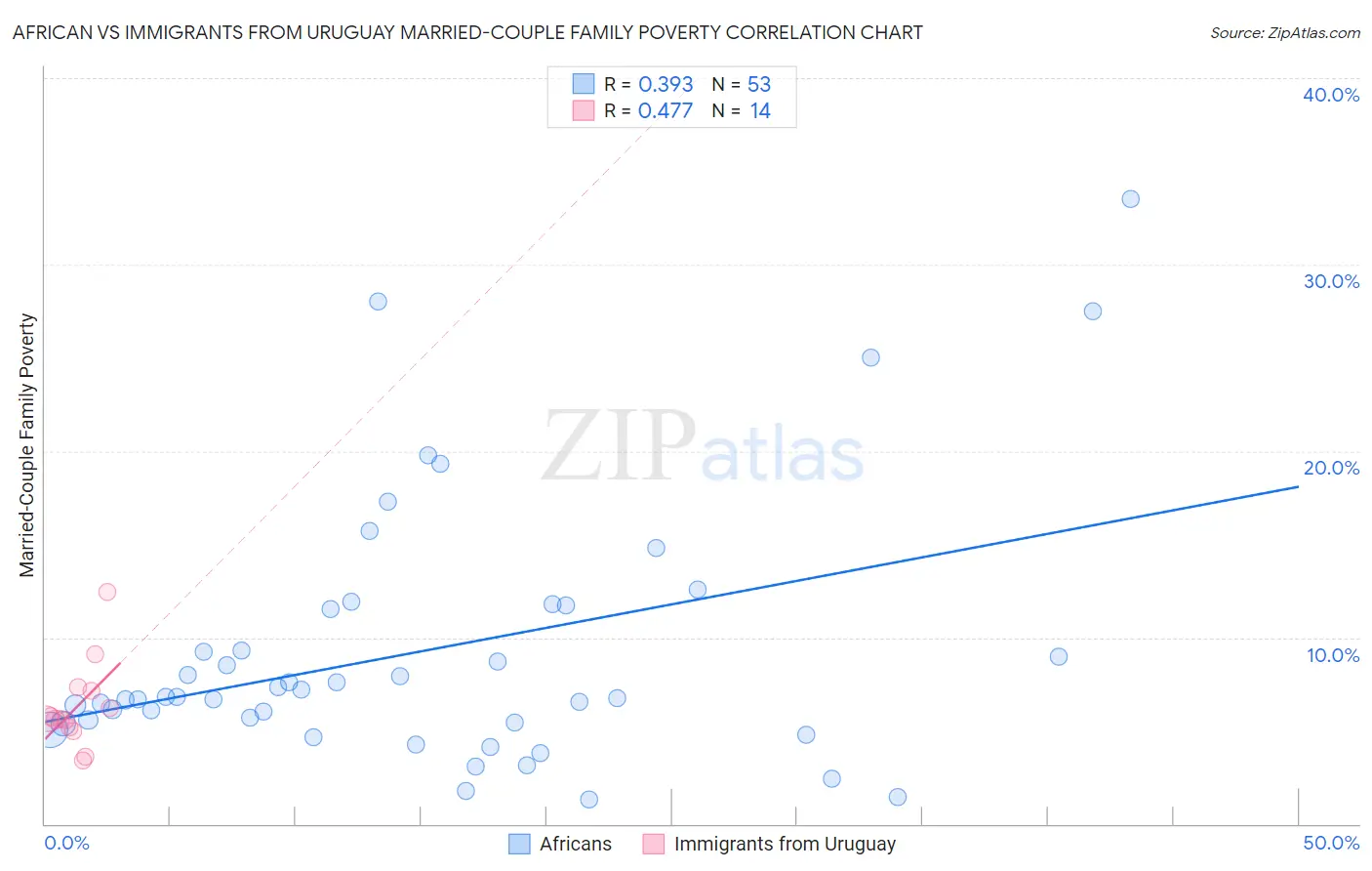 African vs Immigrants from Uruguay Married-Couple Family Poverty