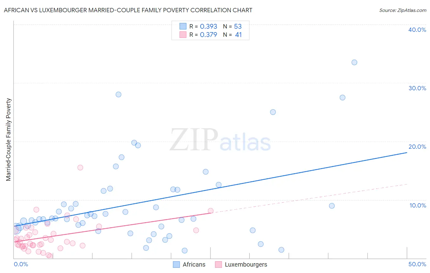 African vs Luxembourger Married-Couple Family Poverty