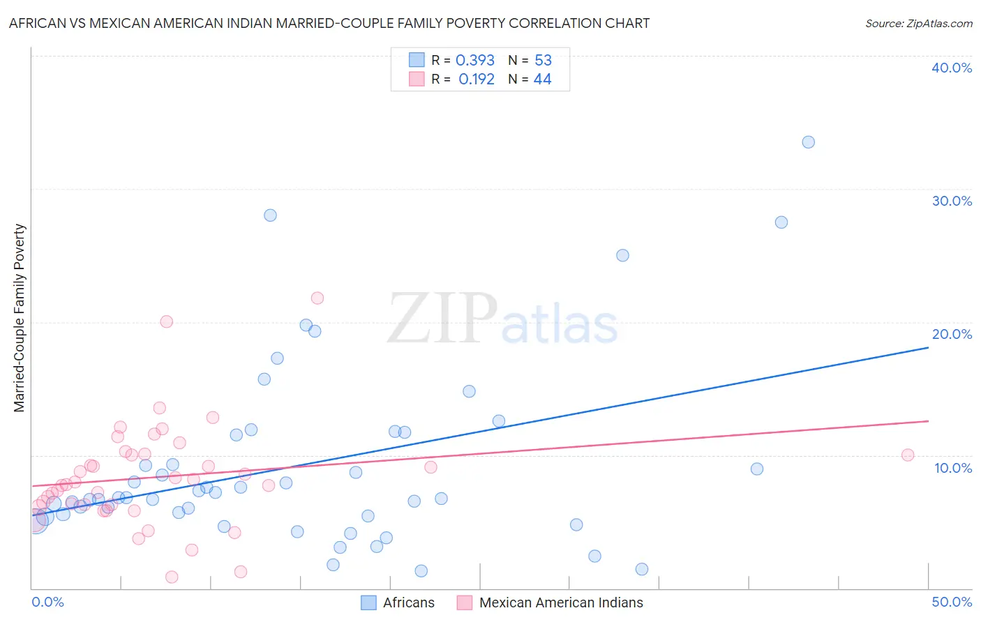 African vs Mexican American Indian Married-Couple Family Poverty