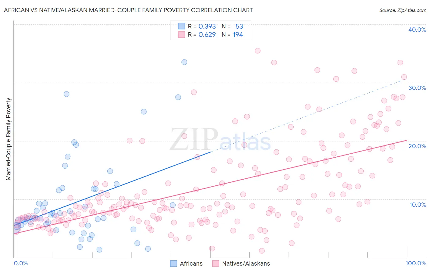 African vs Native/Alaskan Married-Couple Family Poverty