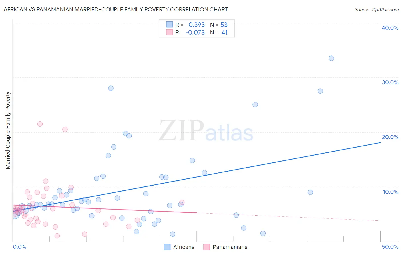 African vs Panamanian Married-Couple Family Poverty