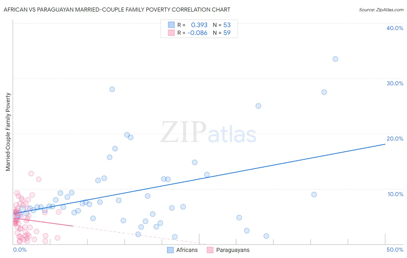 African vs Paraguayan Married-Couple Family Poverty