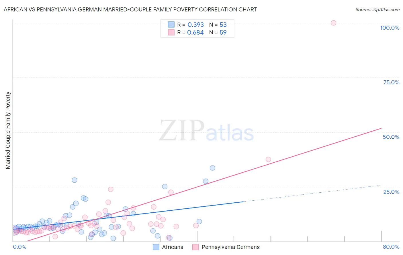 African vs Pennsylvania German Married-Couple Family Poverty