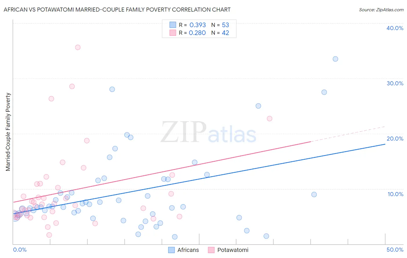 African vs Potawatomi Married-Couple Family Poverty