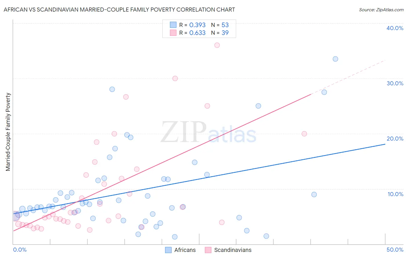 African vs Scandinavian Married-Couple Family Poverty
