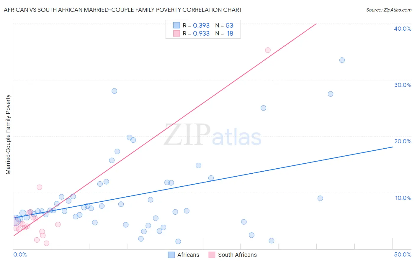 African vs South African Married-Couple Family Poverty