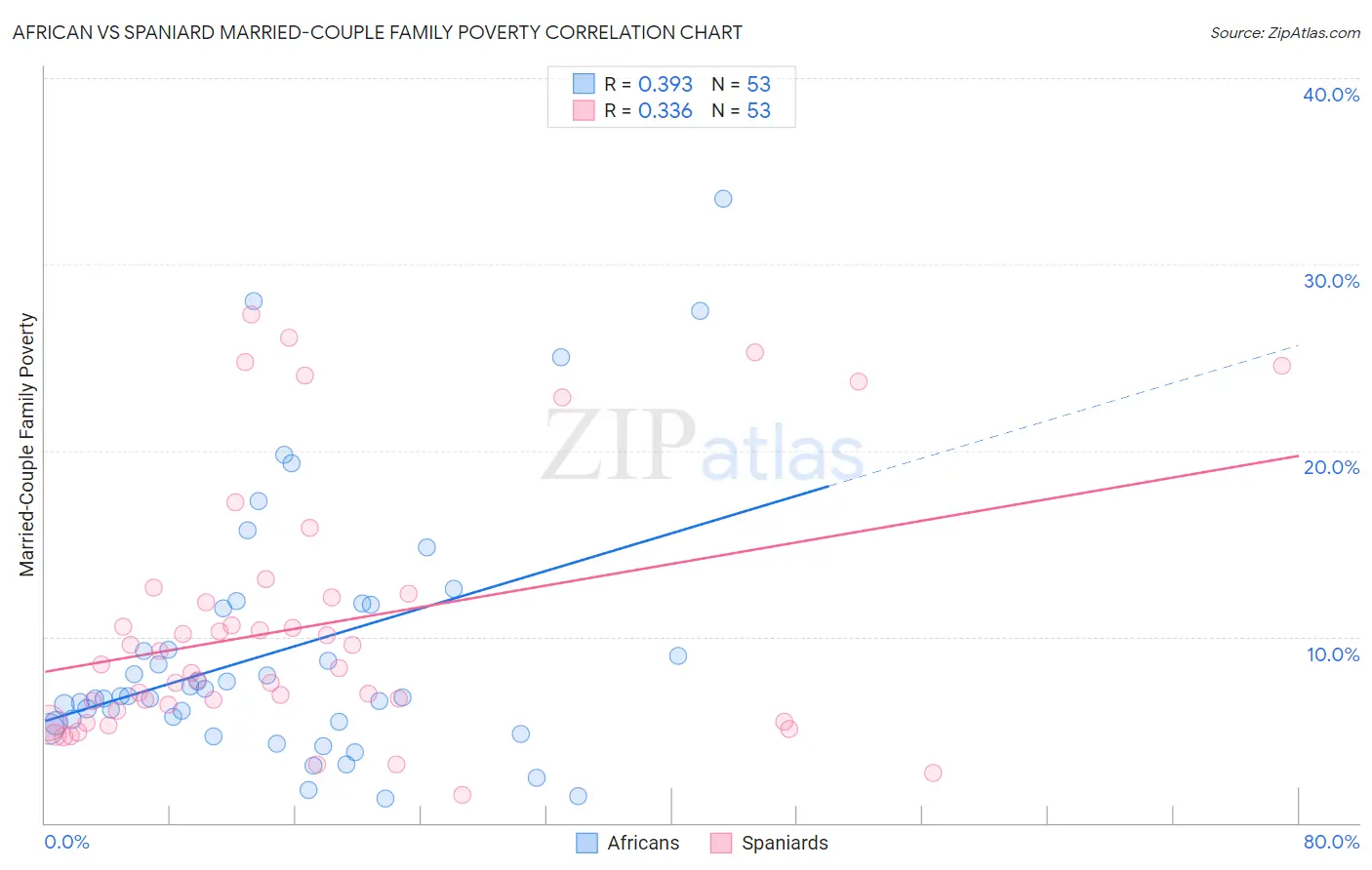 African vs Spaniard Married-Couple Family Poverty
