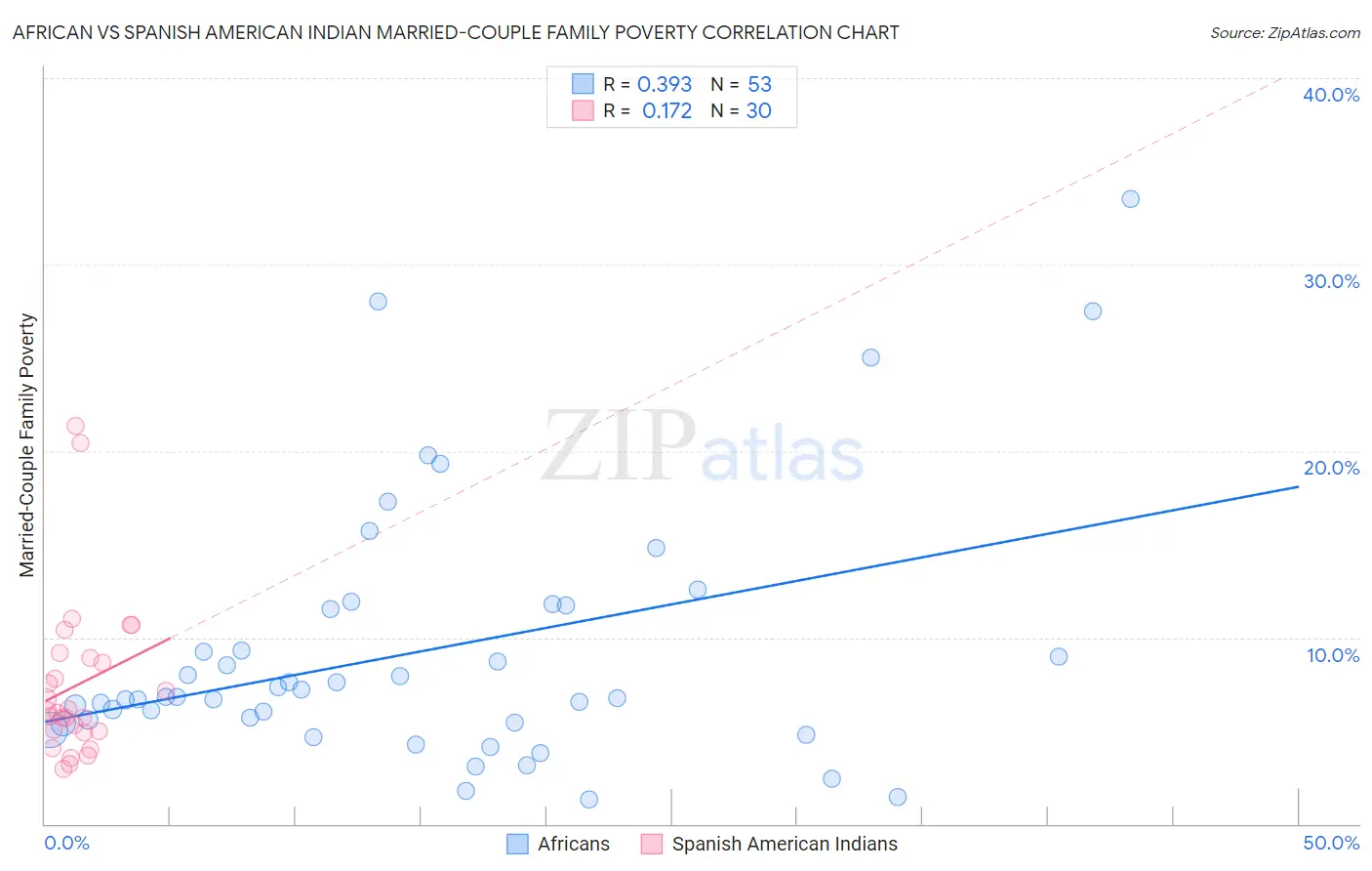 African vs Spanish American Indian Married-Couple Family Poverty