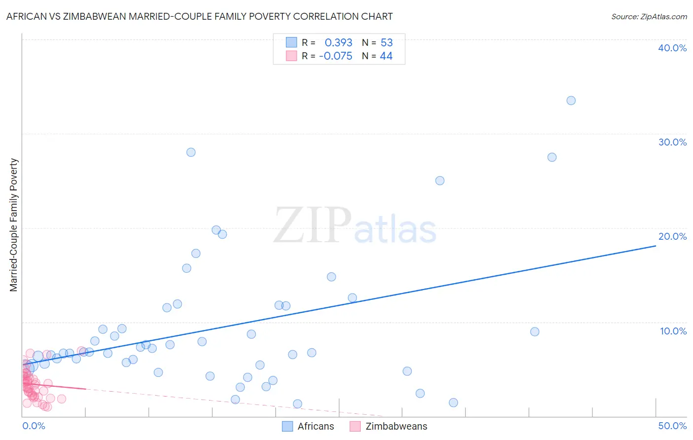 African vs Zimbabwean Married-Couple Family Poverty