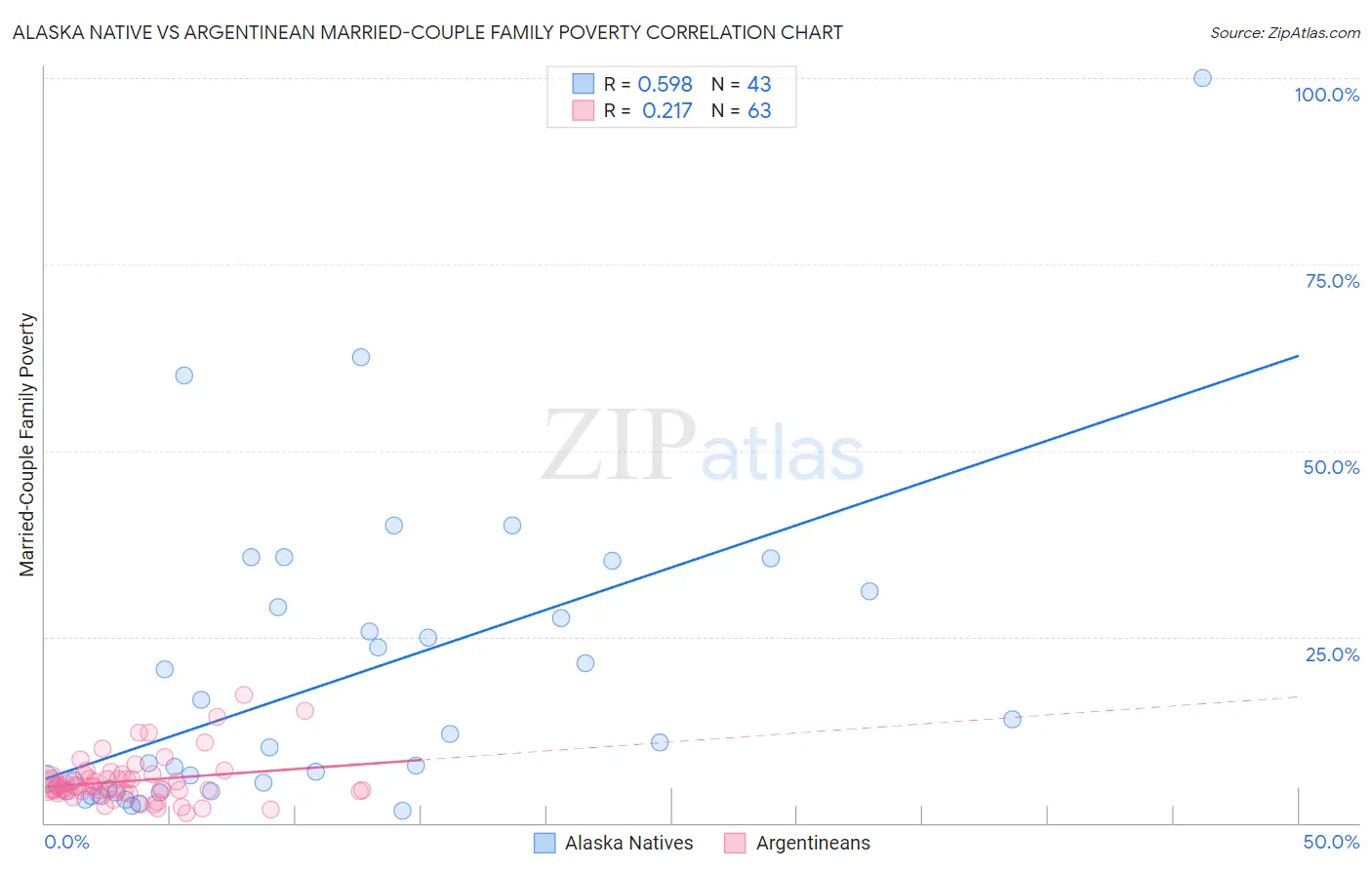 Alaska Native vs Argentinean Married-Couple Family Poverty
