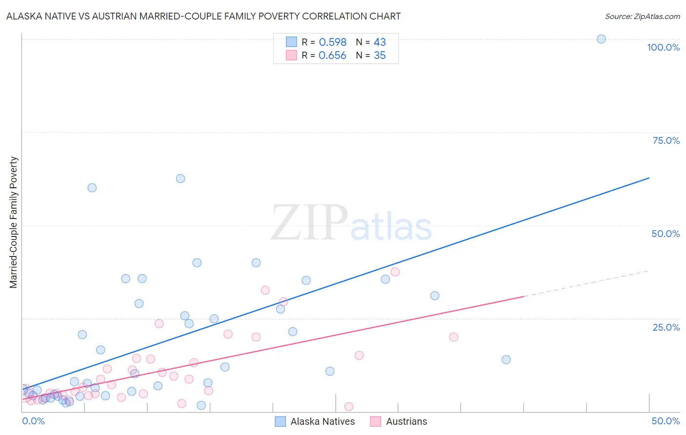 Alaska Native vs Austrian Married-Couple Family Poverty