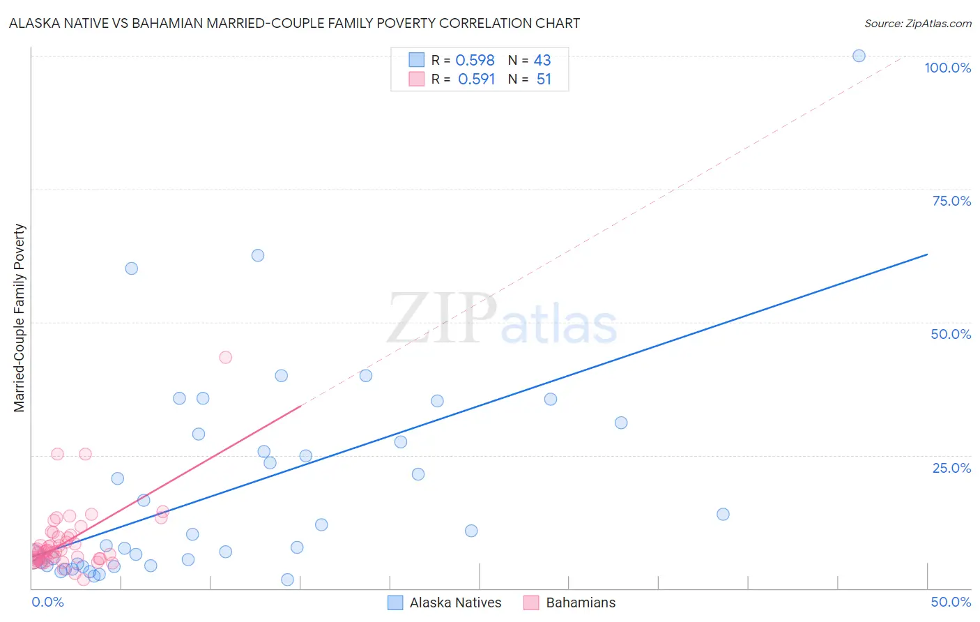 Alaska Native vs Bahamian Married-Couple Family Poverty