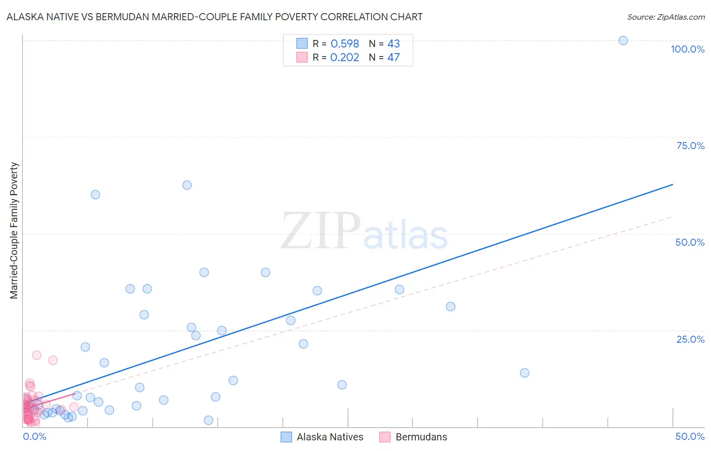 Alaska Native vs Bermudan Married-Couple Family Poverty