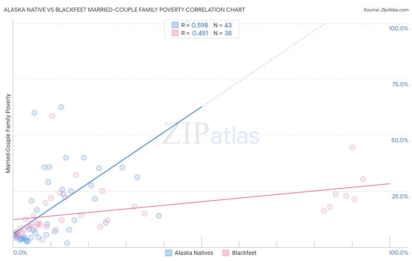 Alaska Native vs Blackfeet Married-Couple Family Poverty
