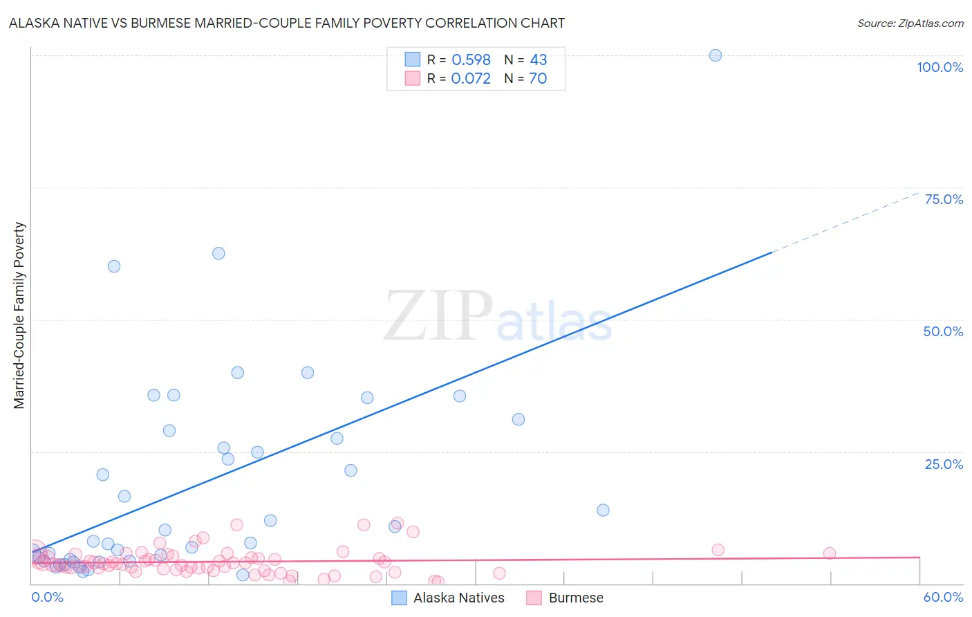 Alaska Native vs Burmese Married-Couple Family Poverty