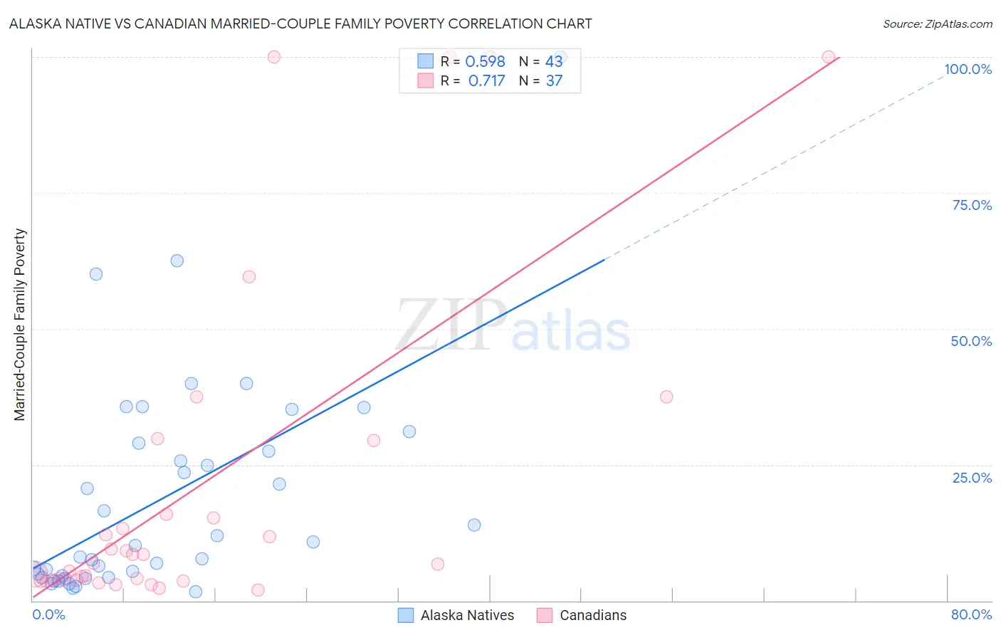 Alaska Native vs Canadian Married-Couple Family Poverty