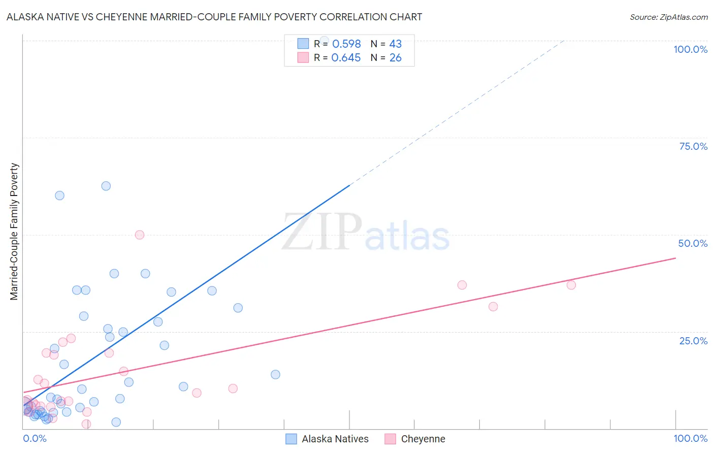 Alaska Native vs Cheyenne Married-Couple Family Poverty