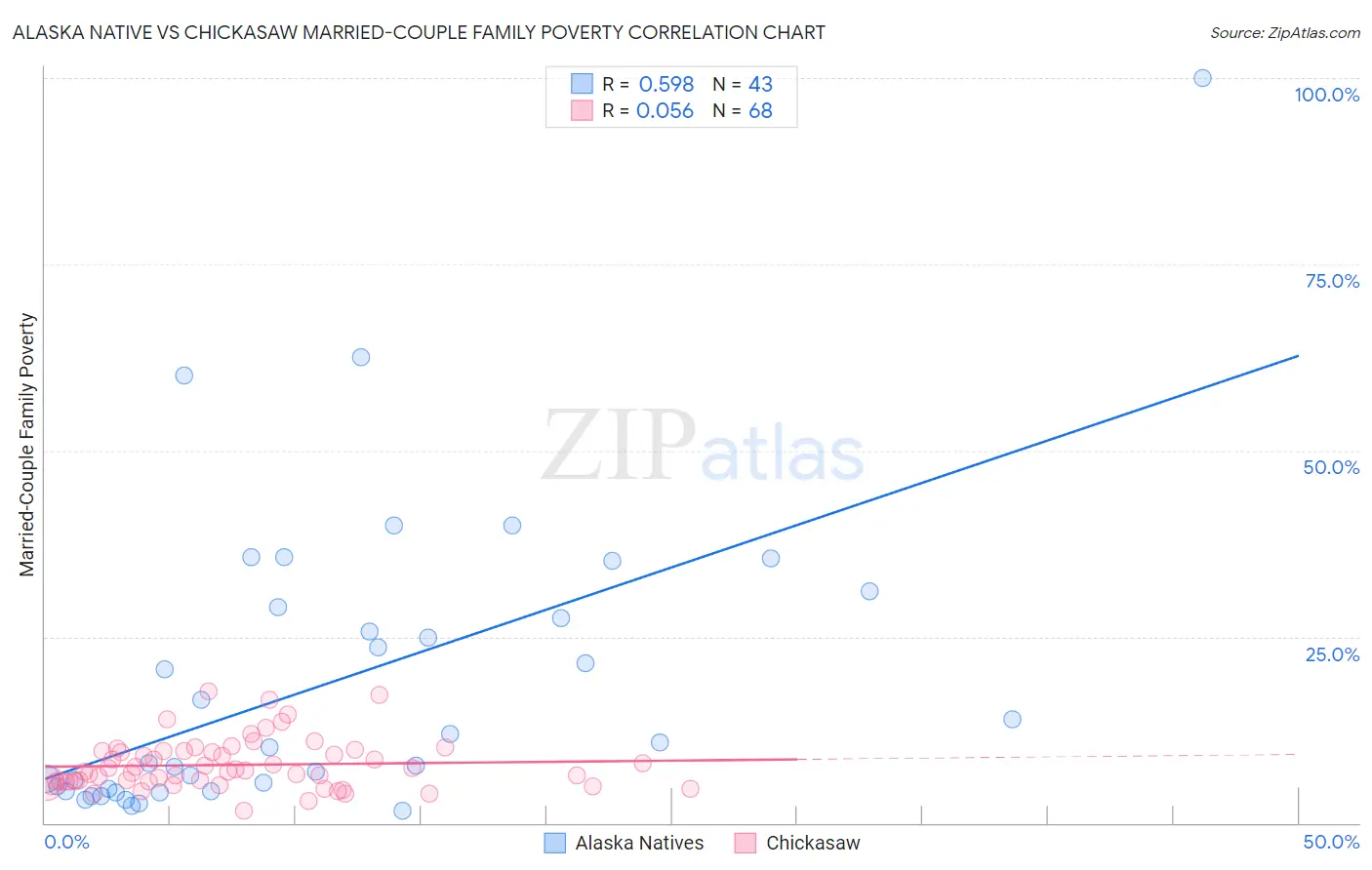 Alaska Native vs Chickasaw Married-Couple Family Poverty