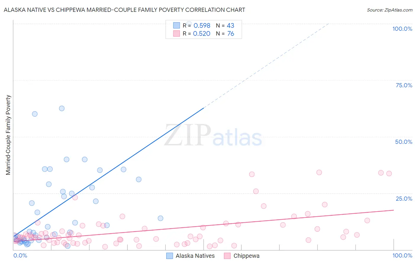 Alaska Native vs Chippewa Married-Couple Family Poverty