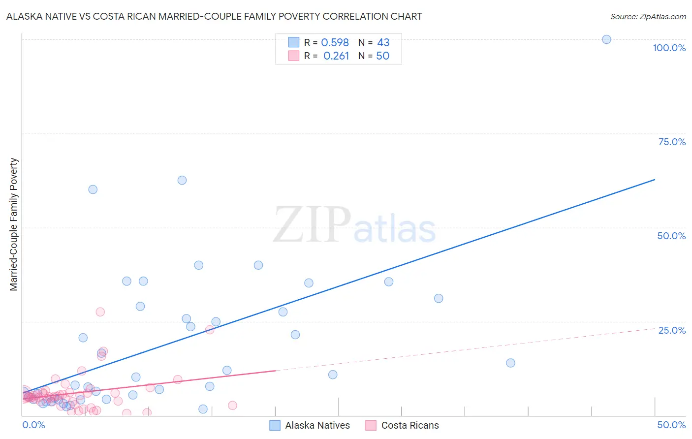 Alaska Native vs Costa Rican Married-Couple Family Poverty