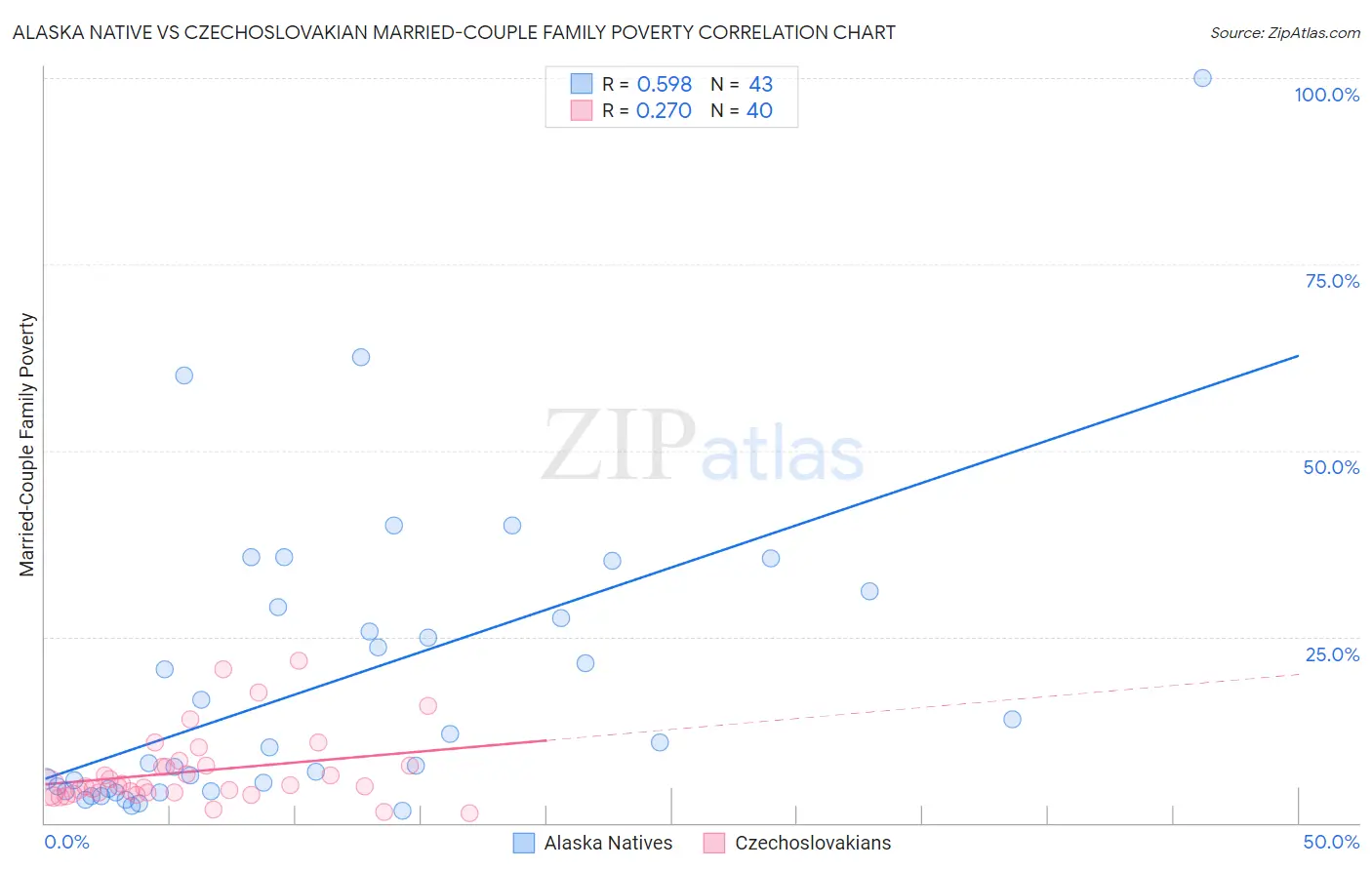 Alaska Native vs Czechoslovakian Married-Couple Family Poverty
