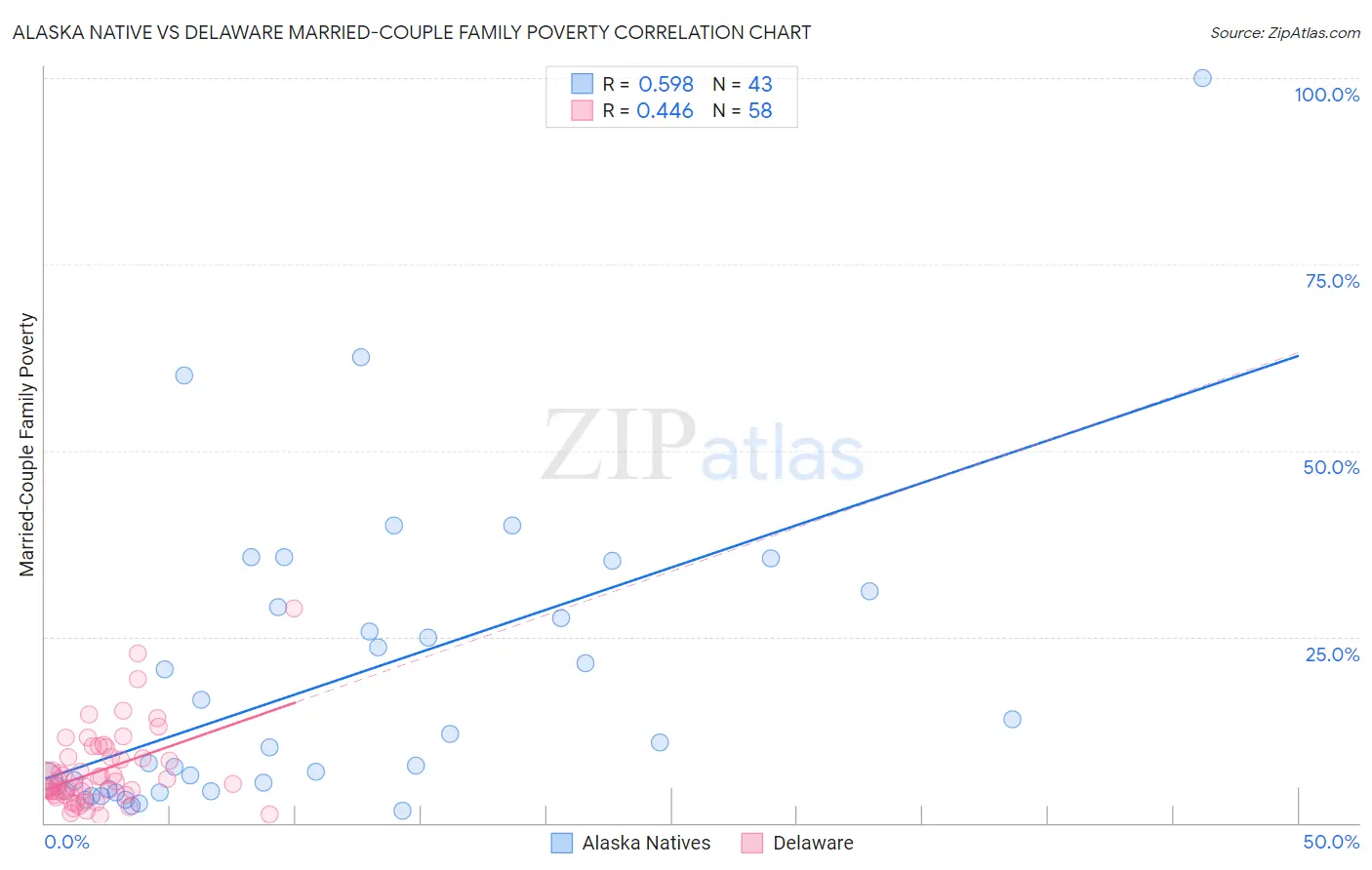 Alaska Native vs Delaware Married-Couple Family Poverty