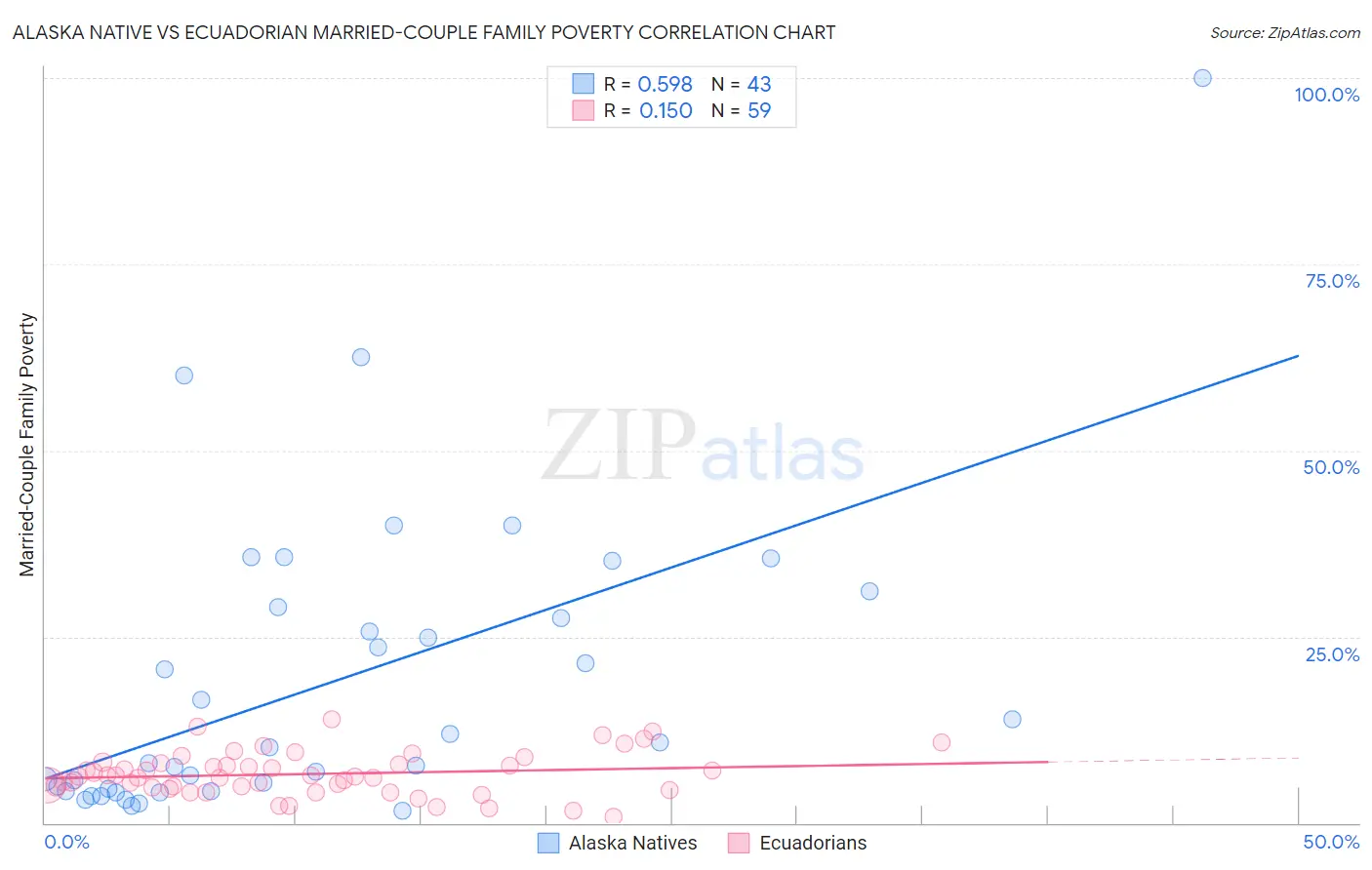 Alaska Native vs Ecuadorian Married-Couple Family Poverty