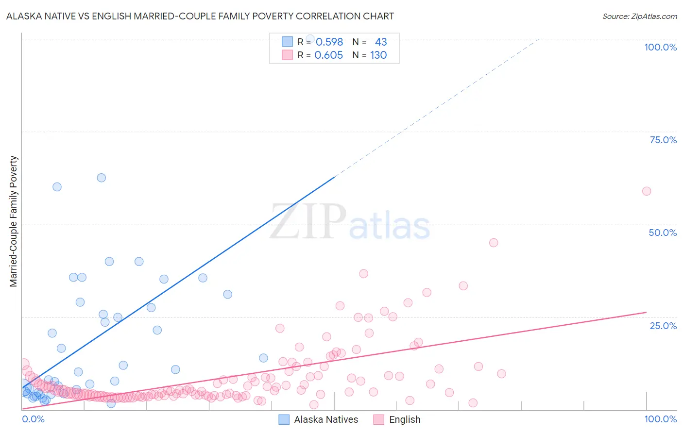 Alaska Native vs English Married-Couple Family Poverty