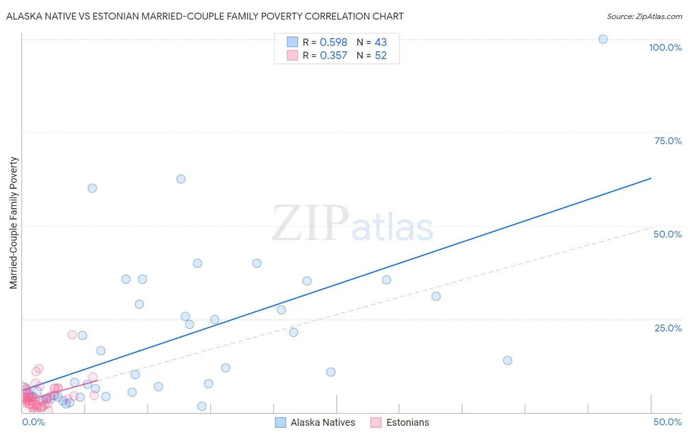 Alaska Native vs Estonian Married-Couple Family Poverty