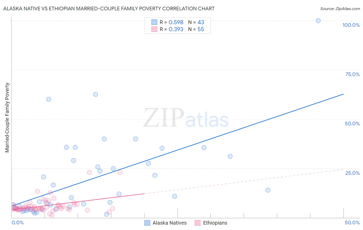 Alaska Native vs Ethiopian Married-Couple Family Poverty
