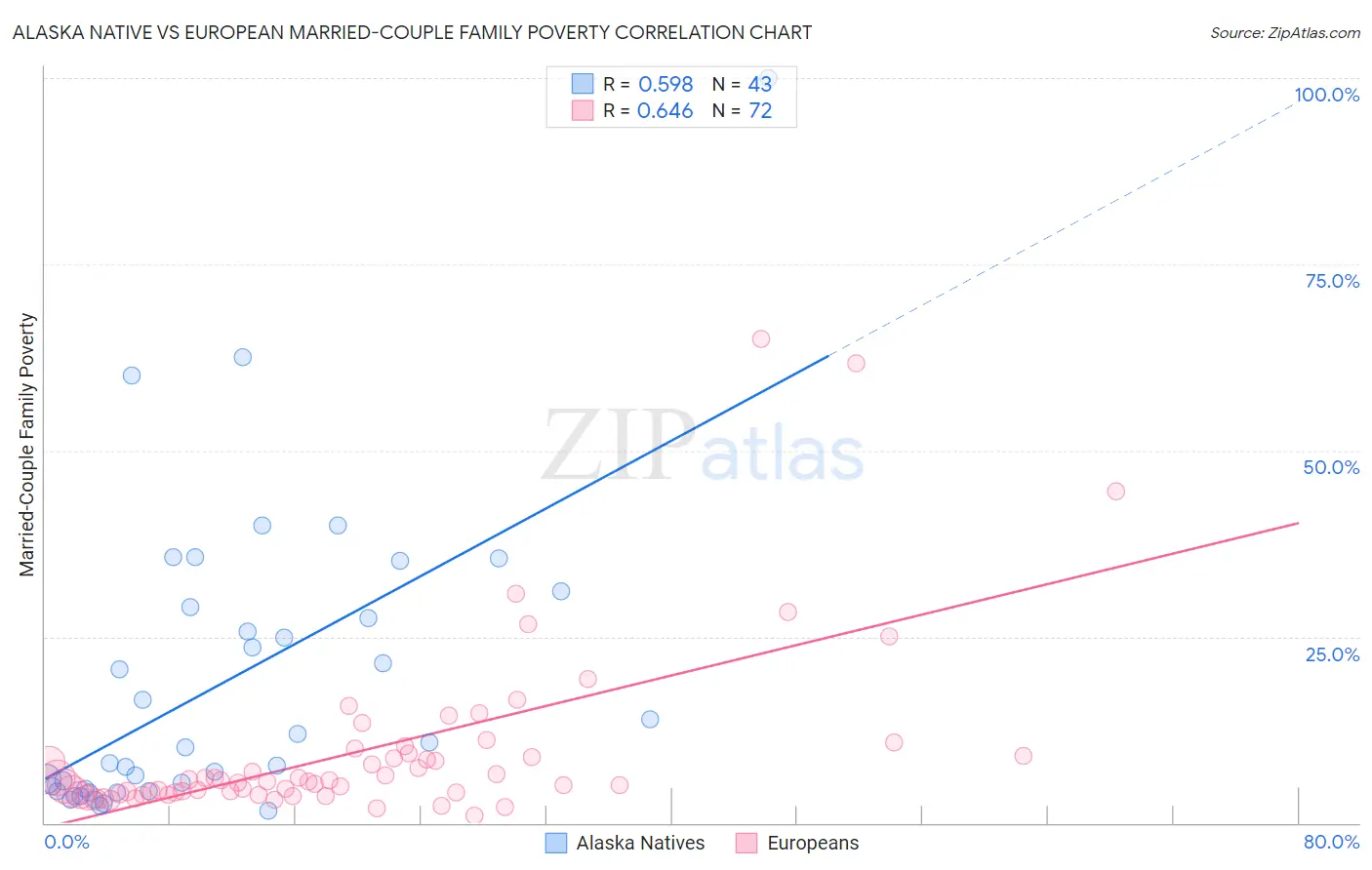 Alaska Native vs European Married-Couple Family Poverty