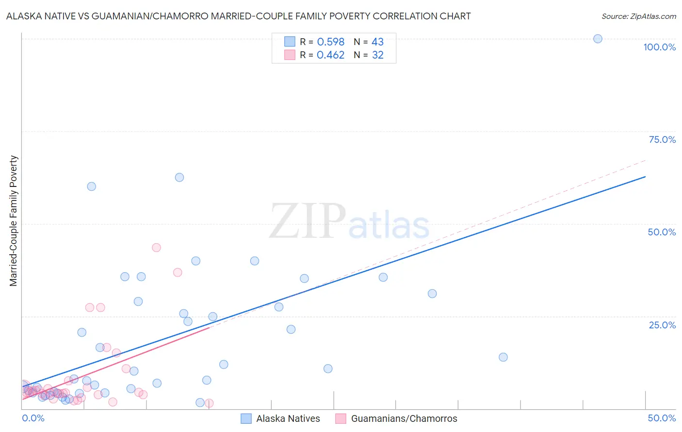 Alaska Native vs Guamanian/Chamorro Married-Couple Family Poverty