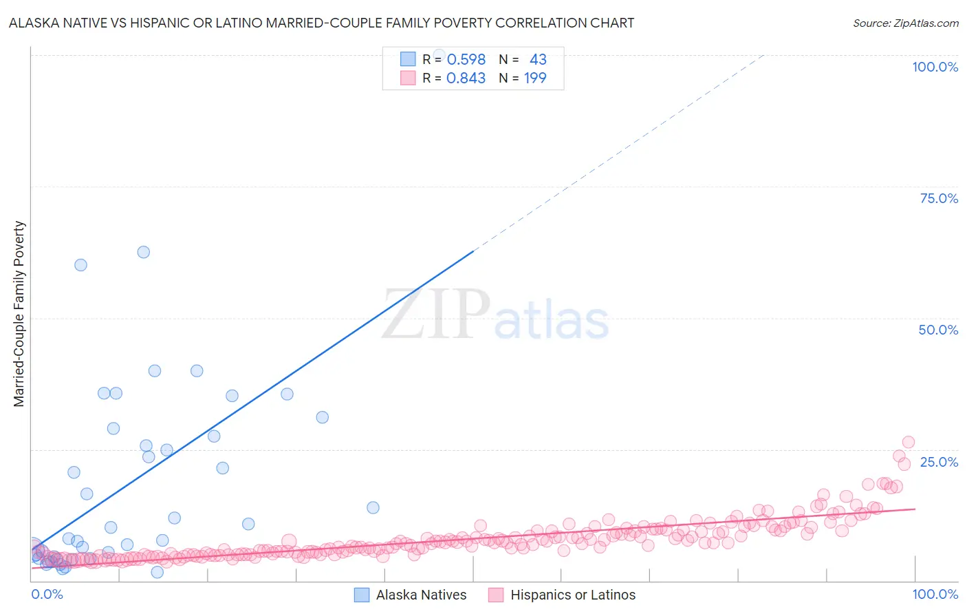 Alaska Native vs Hispanic or Latino Married-Couple Family Poverty