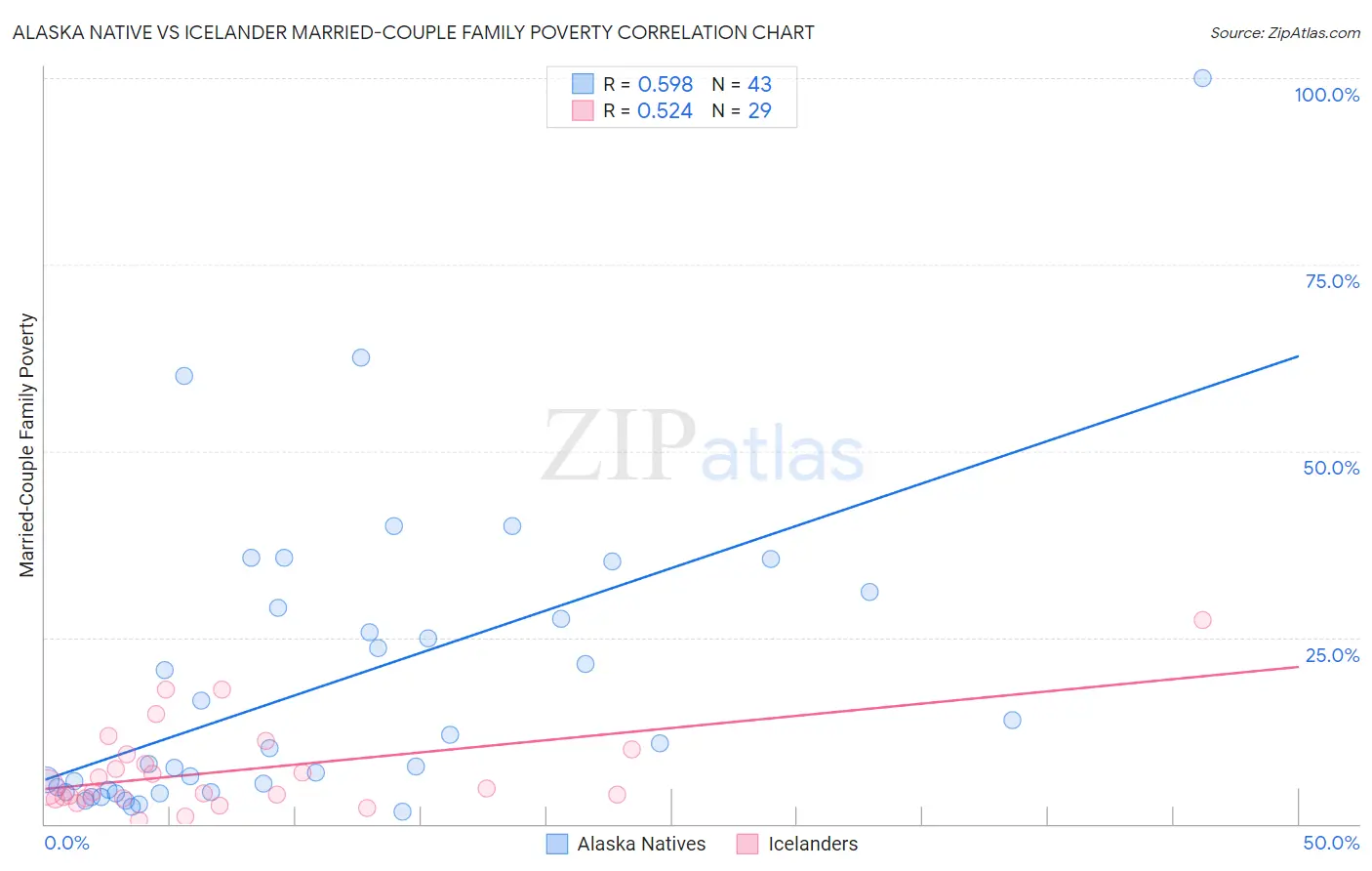 Alaska Native vs Icelander Married-Couple Family Poverty