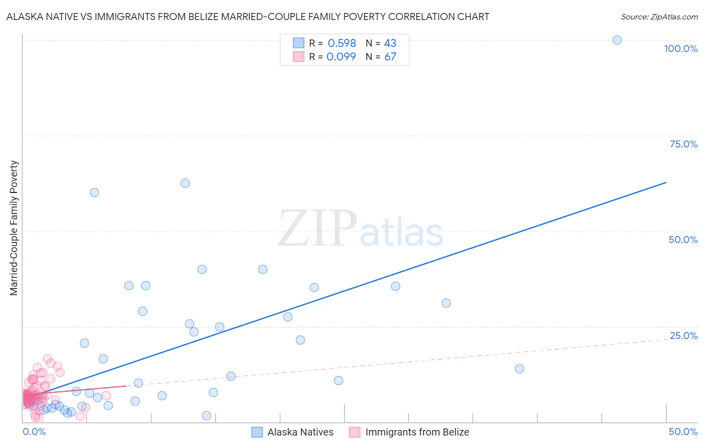 Alaska Native vs Immigrants from Belize Married-Couple Family Poverty