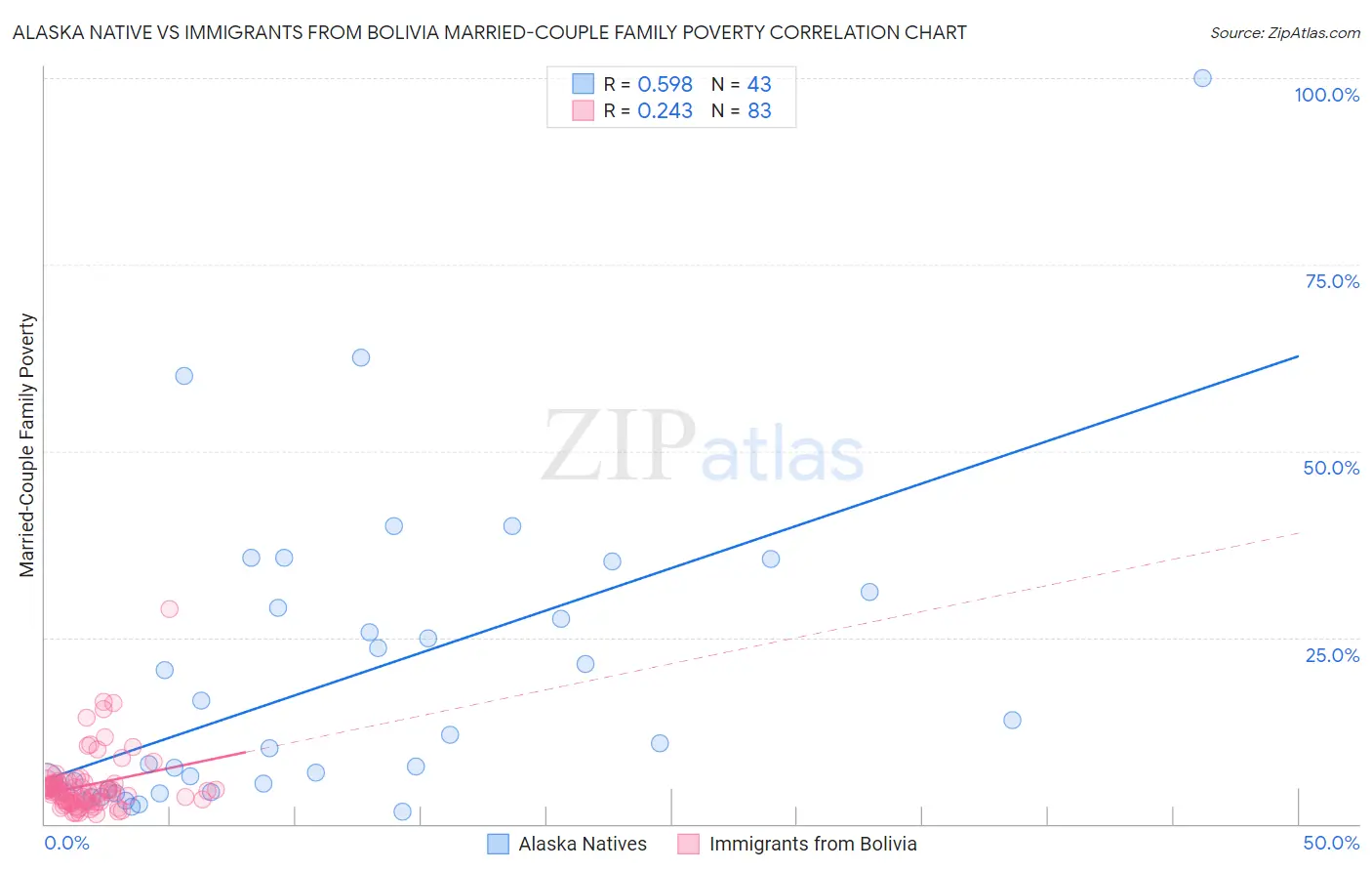 Alaska Native vs Immigrants from Bolivia Married-Couple Family Poverty