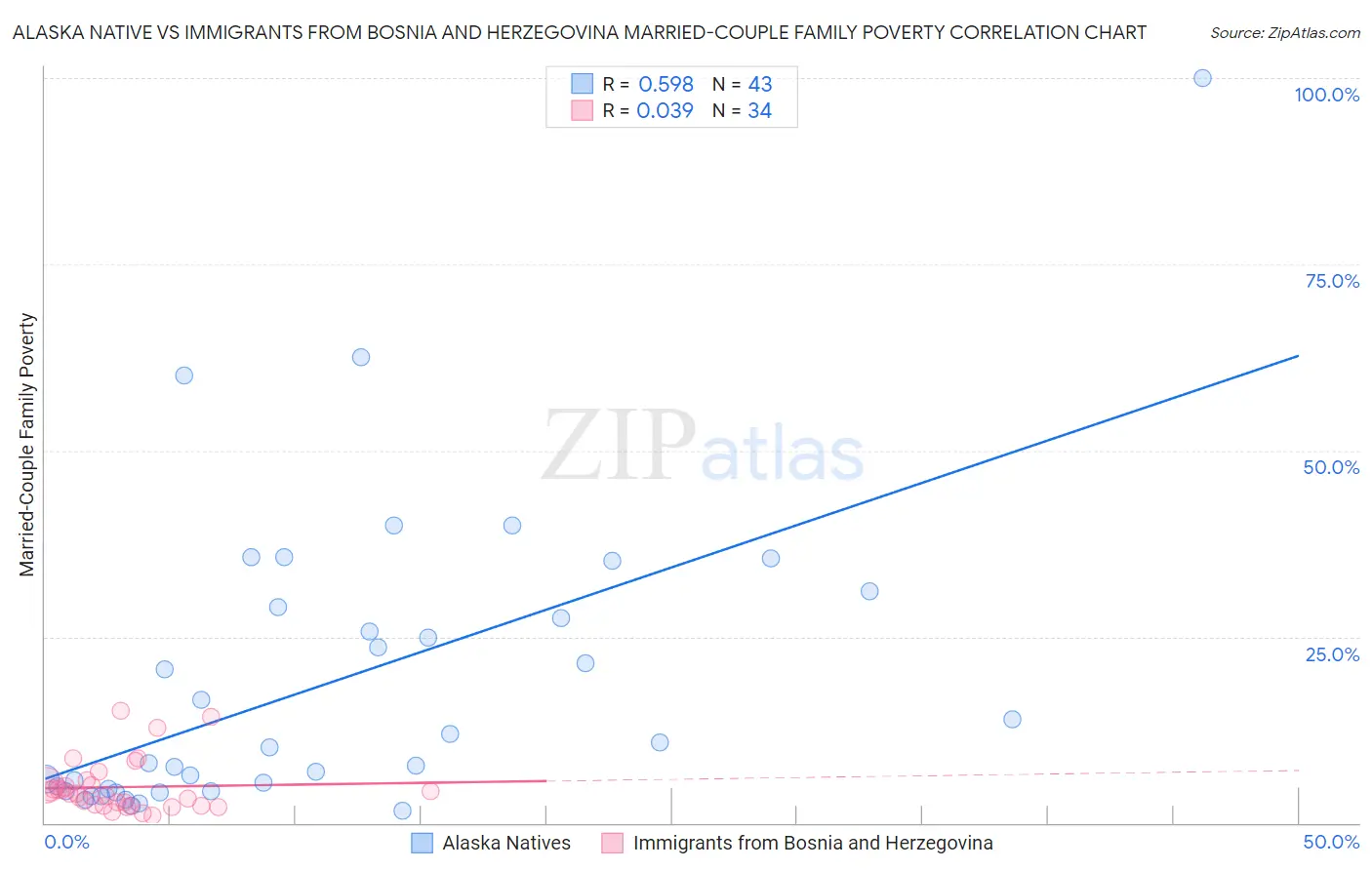 Alaska Native vs Immigrants from Bosnia and Herzegovina Married-Couple Family Poverty