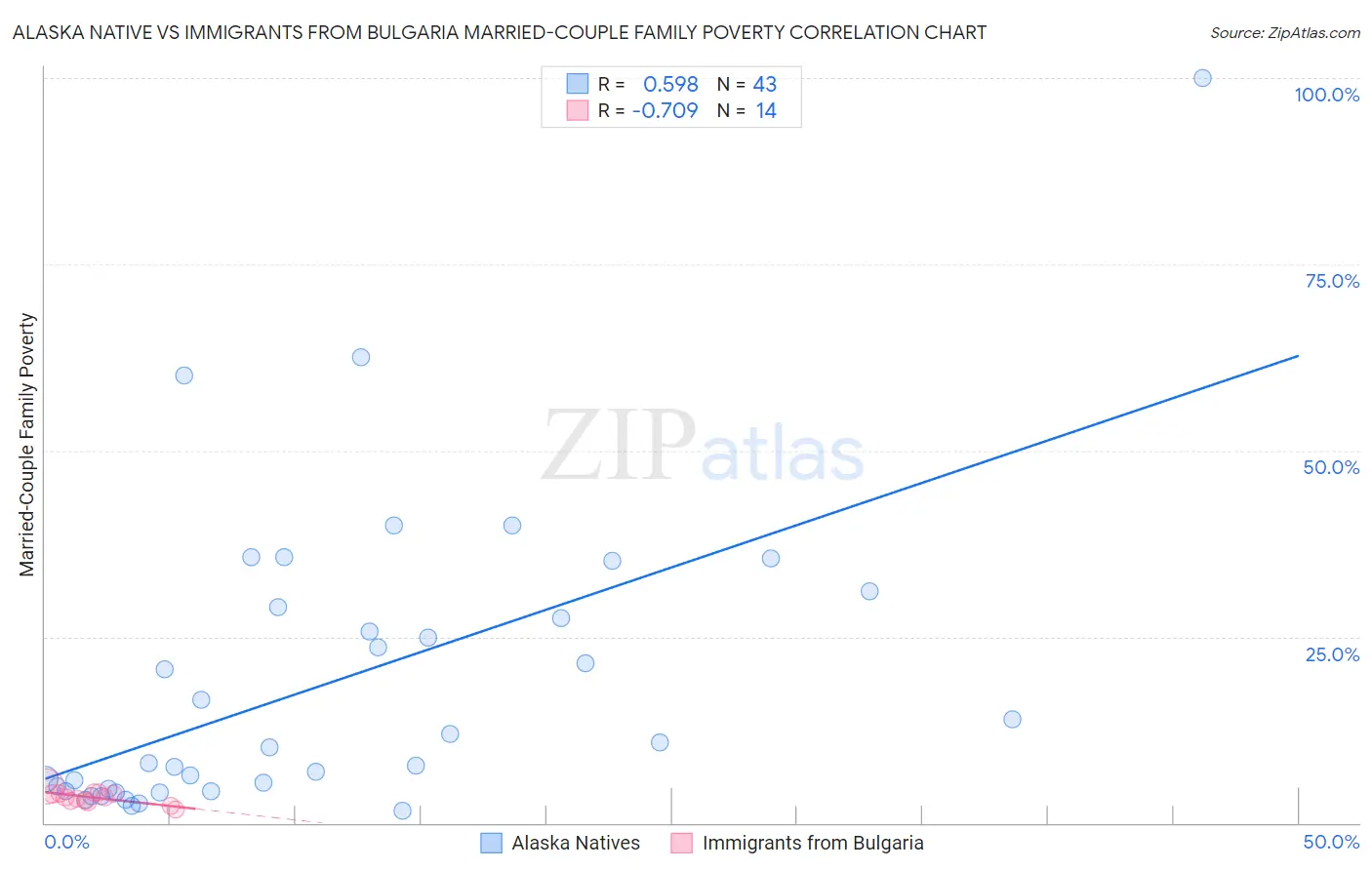 Alaska Native vs Immigrants from Bulgaria Married-Couple Family Poverty