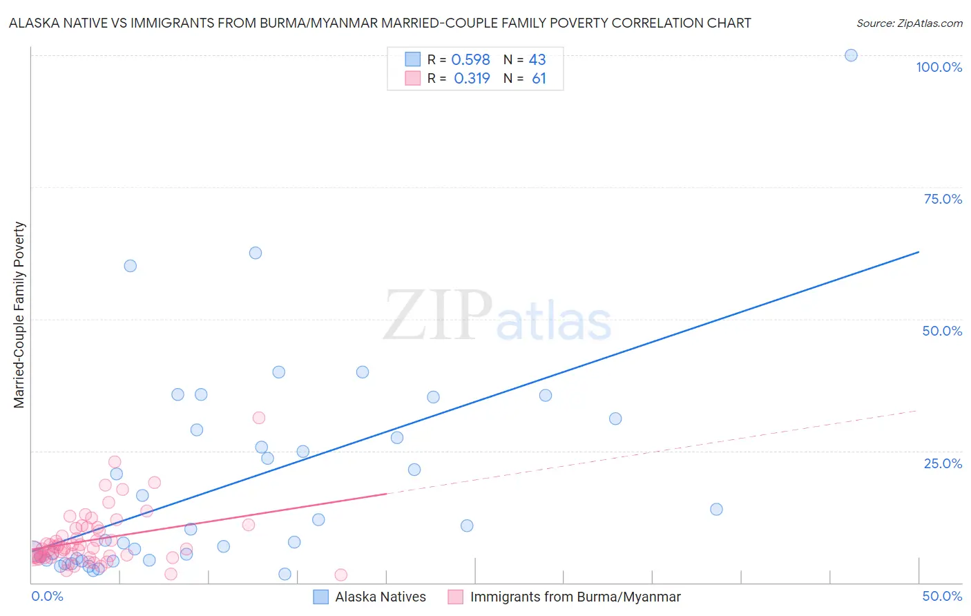 Alaska Native vs Immigrants from Burma/Myanmar Married-Couple Family Poverty