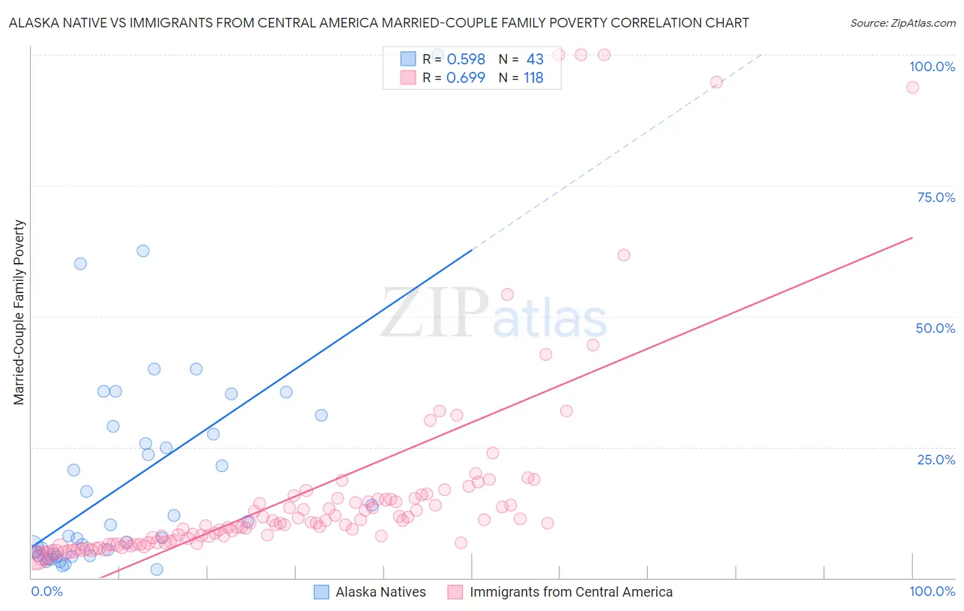 Alaska Native vs Immigrants from Central America Married-Couple Family Poverty