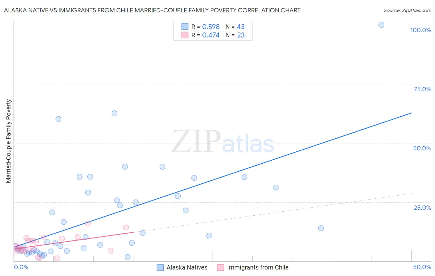 Alaska Native vs Immigrants from Chile Married-Couple Family Poverty
