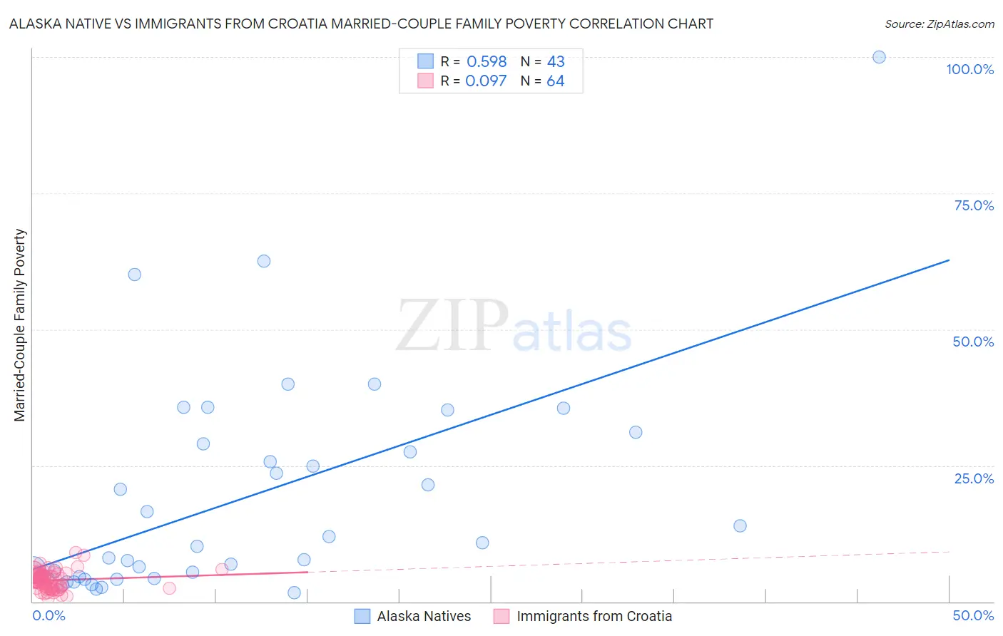 Alaska Native vs Immigrants from Croatia Married-Couple Family Poverty
