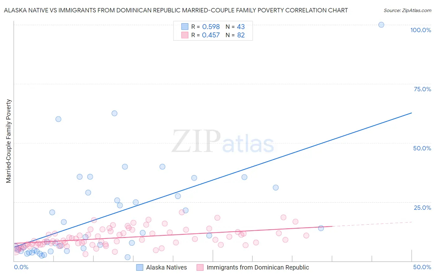 Alaska Native vs Immigrants from Dominican Republic Married-Couple Family Poverty